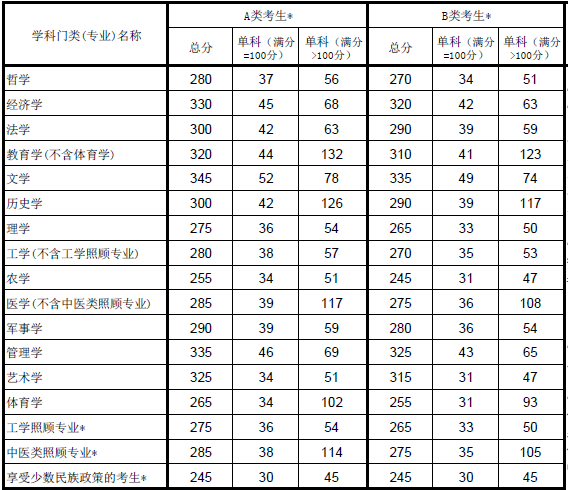 厦门大学考研网-2015考研复试国家线【学硕类】 厦门大学考研网-2015考研复试国家线【学硕类】