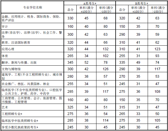 群贤厦大考研网：2015考研复试国家线【专硕类】